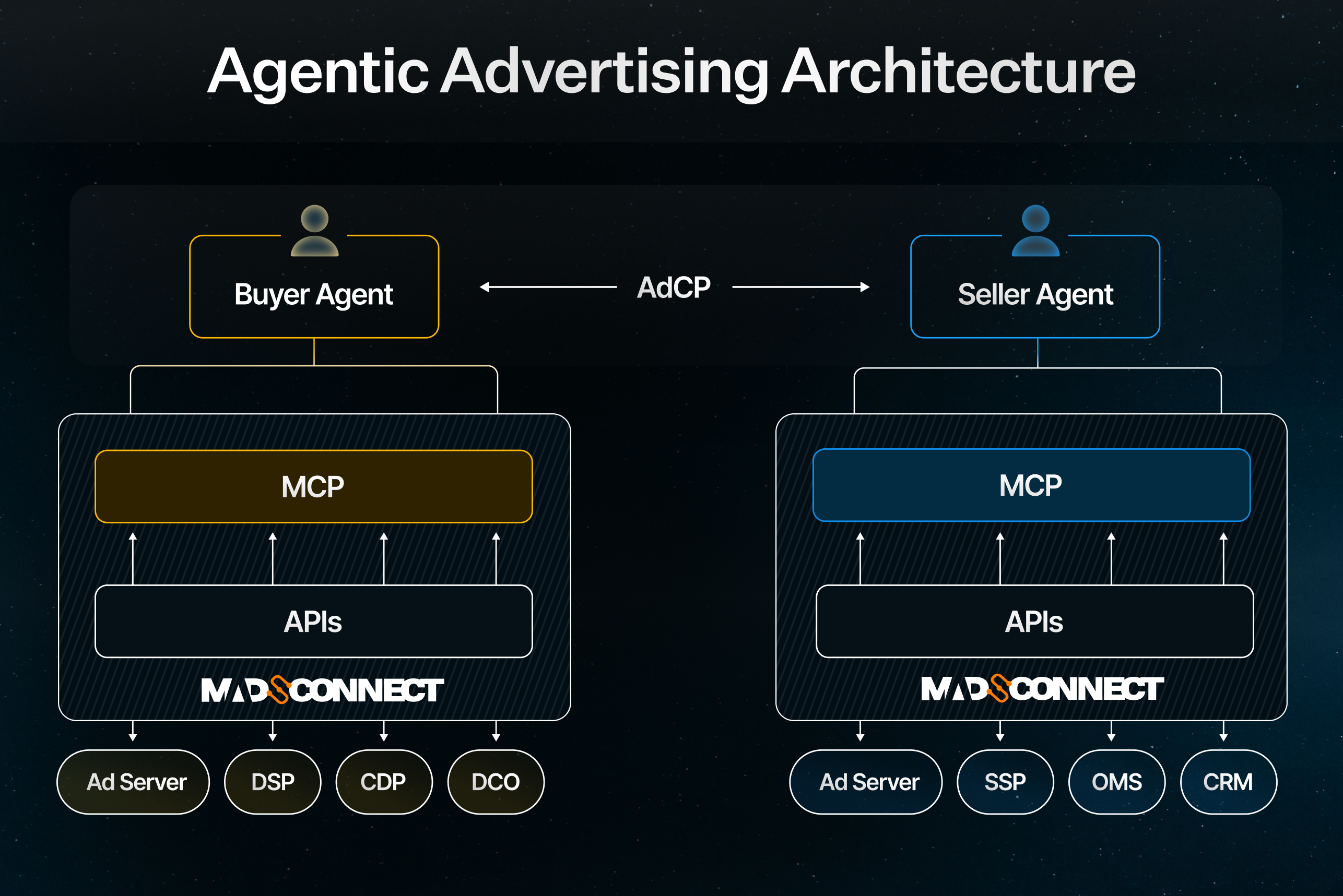 Shows the Agentic Advertising Architecture with the new AdCP Standard.